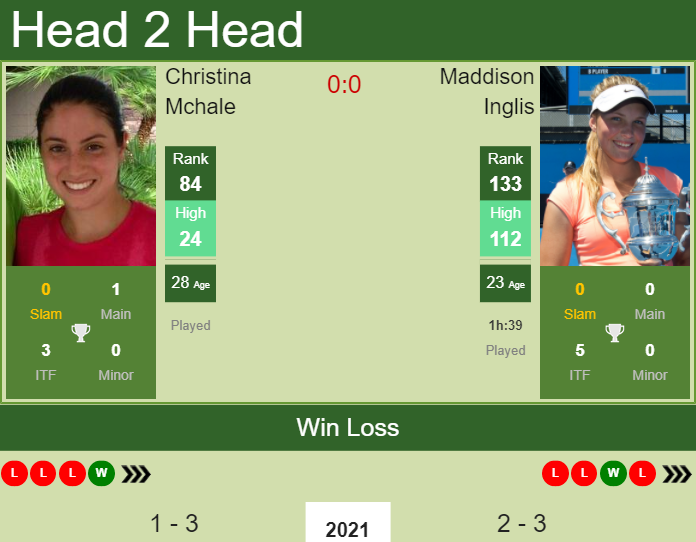 Prediction and head to head Christina Mchale vs. Maddison Inglis
