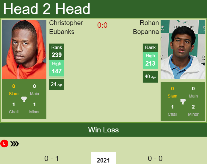 Christopher Eubanks vs. Rohan Bopanna Singapore Tennis Open