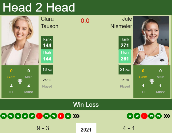 H2H, PREDICTION Clara Tauson vs Jule Niemeier | Altenkirchen odds, preview, pick Prediction and head to head Clara Tauson vs. Jule Niemeier