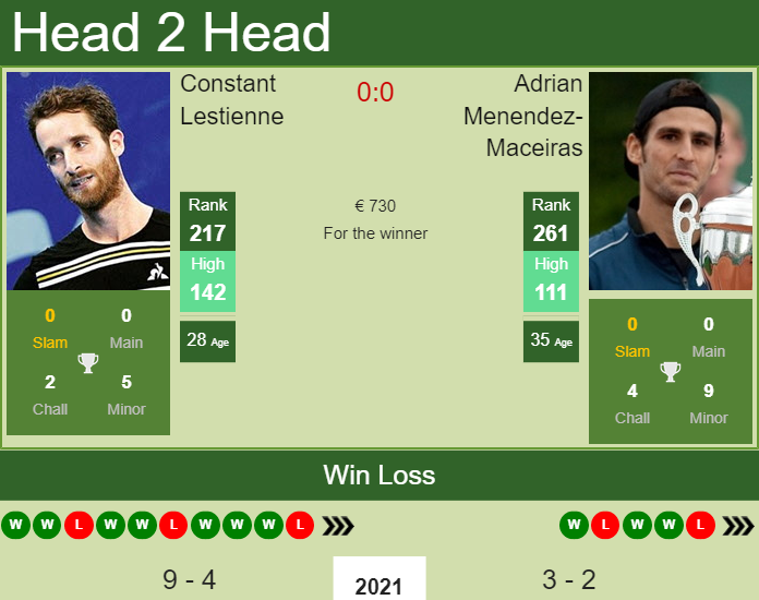 Constant Lestienne vs. Adrian Menendez-Maceiras the Gran Canaria 1 Challenger