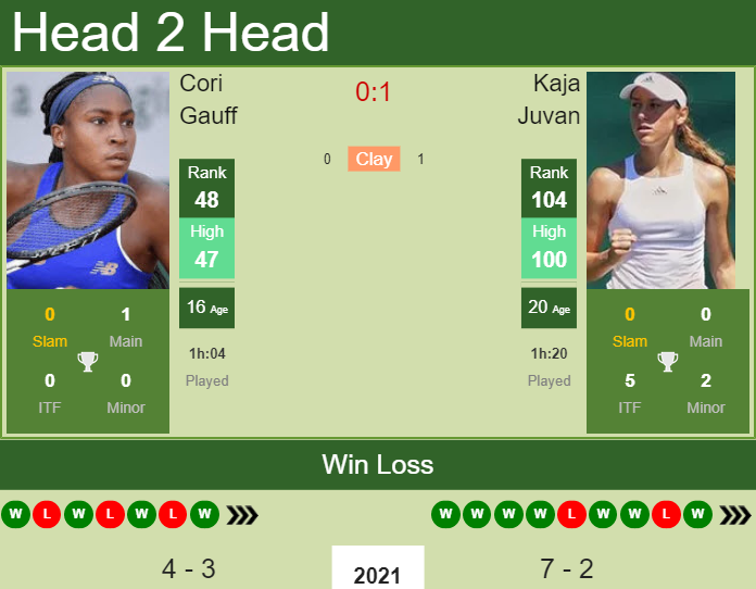 Prediction and head to head Cori Gauff vs. Kaja Juvan