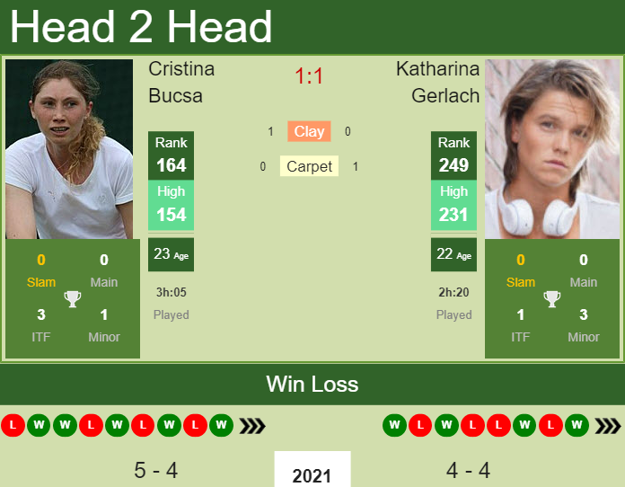 Prediction and head to head Cristina Bucsa vs. Katharina Gerlach