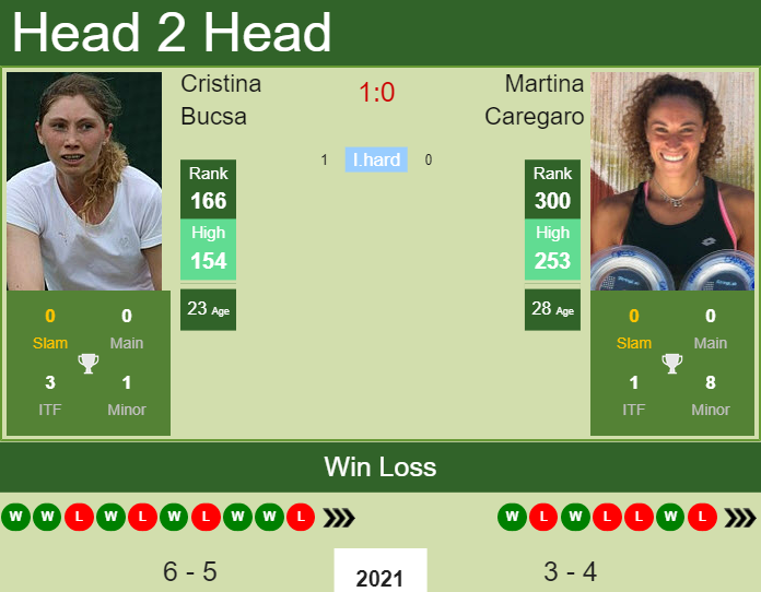 Prediction and head to head Cristina Bucsa vs. Martina Caregaro