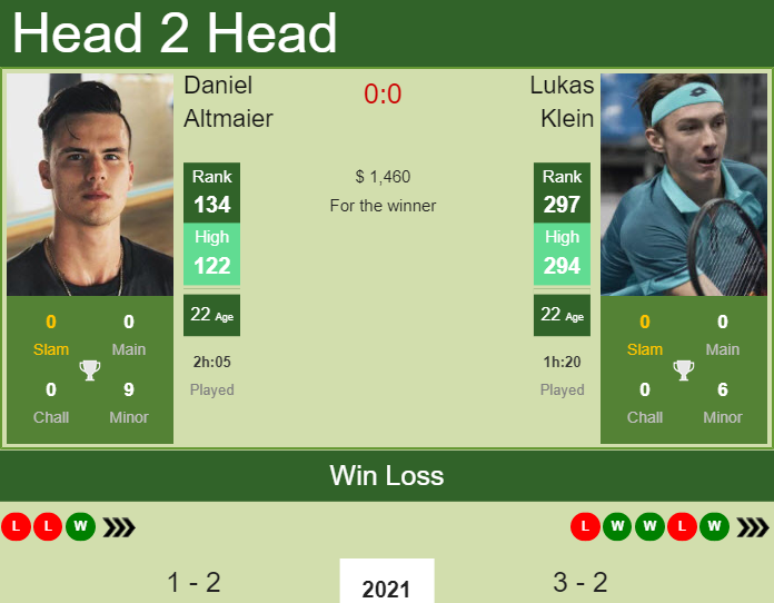 Daniel Altmaier vs. Lukas Klein the Concepcion Challenger