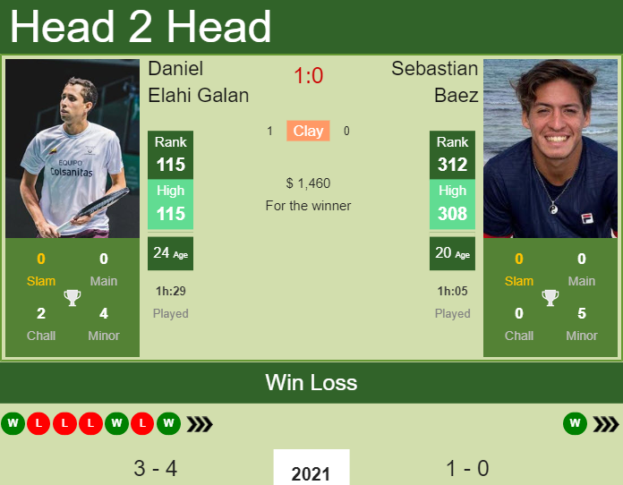 Daniel Elahi Galan vs. Sebastian Baez the Concepcion Challenger