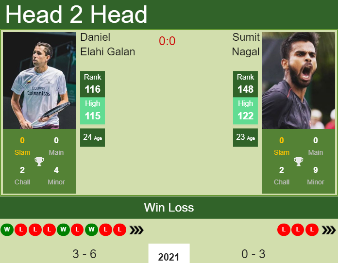 Prediction And Head To Head Daniel Elahi Galan Vs. Sumit Nagal I9skqkx1vc Prediction and head to head Daniel Elahi Galan vs. Sumit Nagal