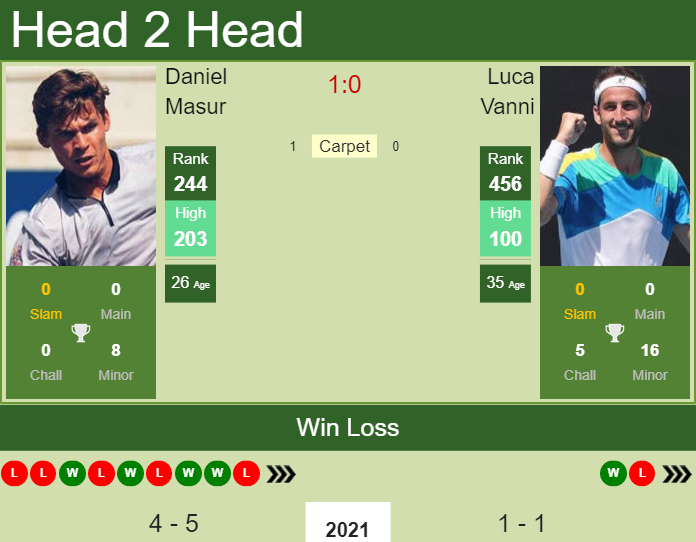 Prediction and head to head Daniel Masur vs. Luca Vanni