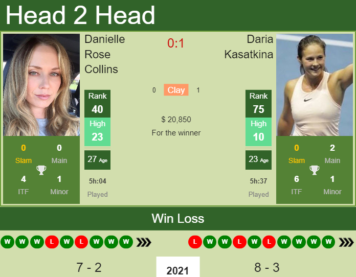 Prediction and head to head Danielle Rose Collins vs. Daria Kasatkina
