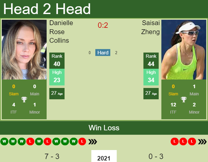 Prediction and head to head Danielle Rose Collins vs. Saisai Zheng