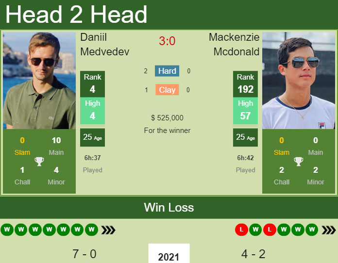 Prediction and head to head Daniil Medvedev vs. Mackenzie Mcdonald