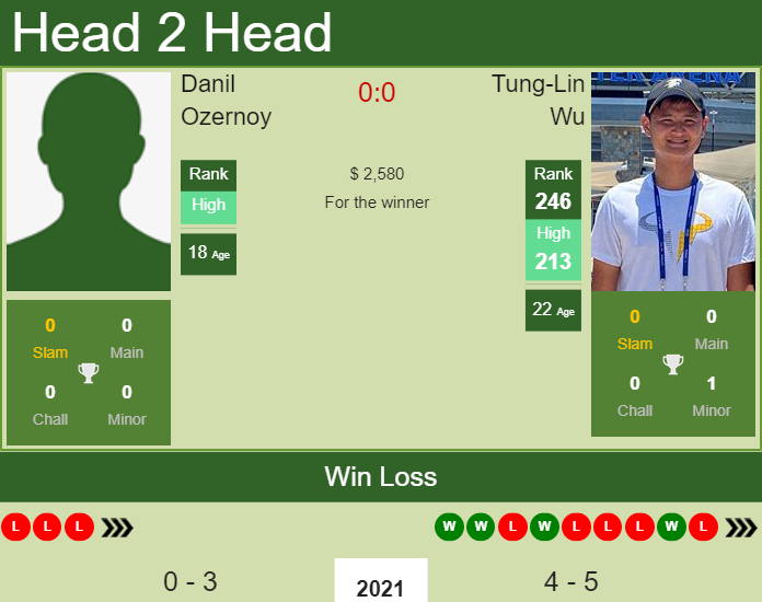 H2H, PREDICTION Danil Ozernoy vs Tung-Lin Wu | Sultan 2 Challenger odds, preview, pick Prediction and head to head Danil Ozernoy vs. Tung-Lin Wu