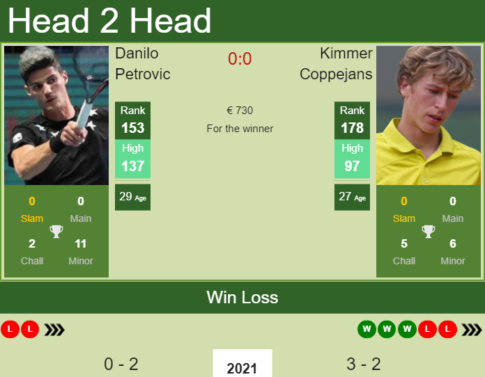 Prediction And Head To Head Danilo Petrovic Vs. Kimmer Coppejans Ylqqlyhut5 Prediction and head to head Danilo Petrovic vs. Kimmer Coppejans
