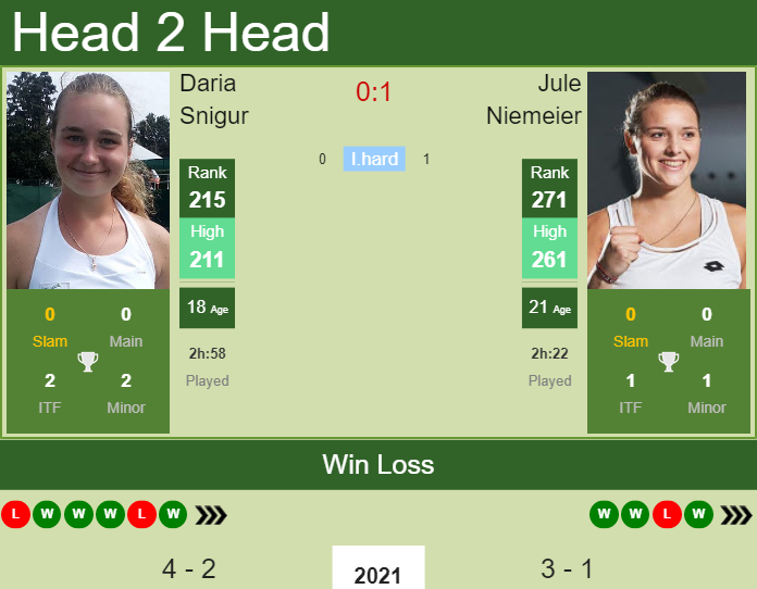H2H, PREDICTION Daria Snigur vs Jule Niemeier | Altenkirchen odds, preview, pick Prediction and head to head Daria Snigur vs. Jule Niemeier