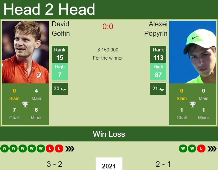 David Goffin vs. Alexei Popyrin Australian Open 