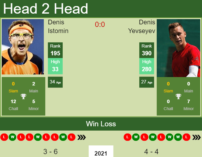 Prediction and head to head Denis Istomin vs. Denis Yevseyev