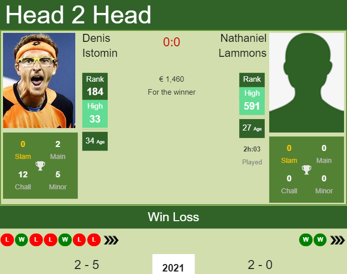 H2H, PREDICTION Denis Istomin vs Nathaniel Lammons | Cherbourg Challenger odds, preview, pick Prediction and head to head Denis Istomin vs. Nathaniel Lammons