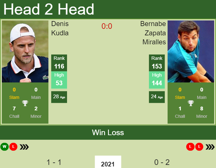 Prediction and head to head Denis Kudla vs. Bernabe Zapata Miralles