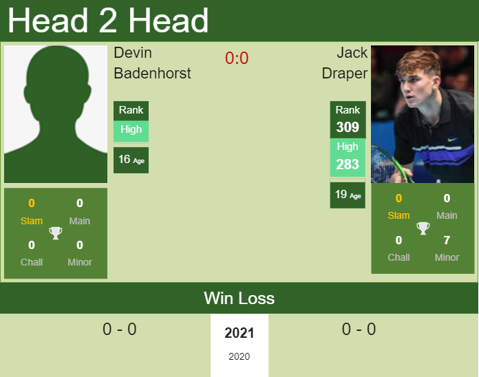 Prediction and head to head Devin Badenhorst vs. Jack Draper