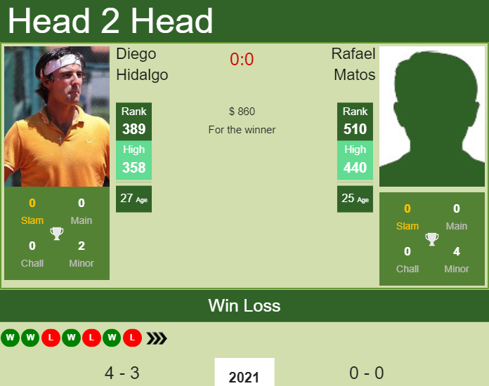 Prediction and head to head Diego Hidalgo vs. Rafael Matos