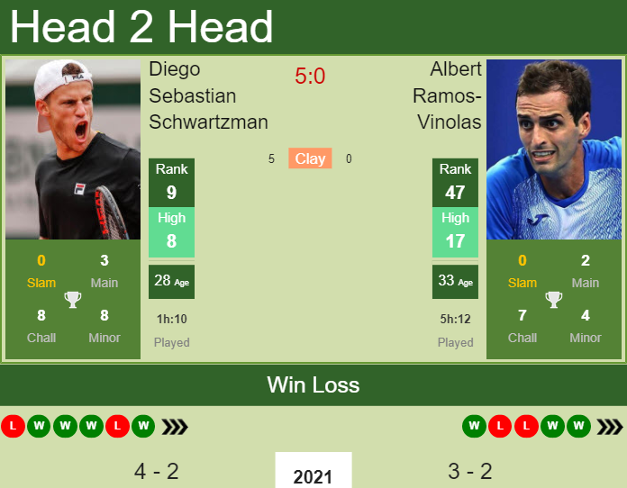 Diego Sebastian Schwartzman vs. Albert Ramos-Vinolas Cordoba Open