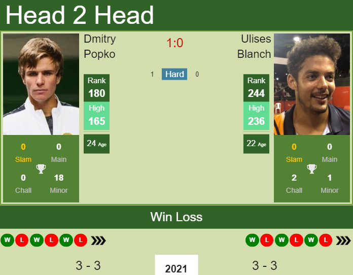Prediction And Head To Head Dmitry Popko Vs. Ulises Blanch 3133ishrlc Prediction and head to head Dmitry Popko vs. Ulises Blanch