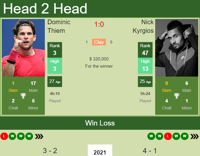H2H, PREDICTION Dominic Thiem vs Nick Australian Open odds, preview, pick - Tennis Tonic - Predictions, H2H, Live Scores, stats