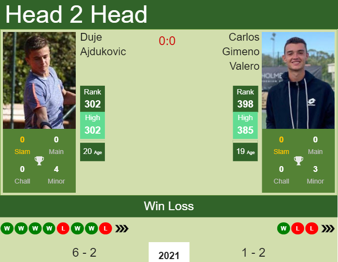 Prediction And Head To Head Duje Ajdukovic Vs. Carlos Gimeno Valero Lhdd4zmzhy Prediction and head to head Duje Ajdukovic vs. Carlos Gimeno Valero