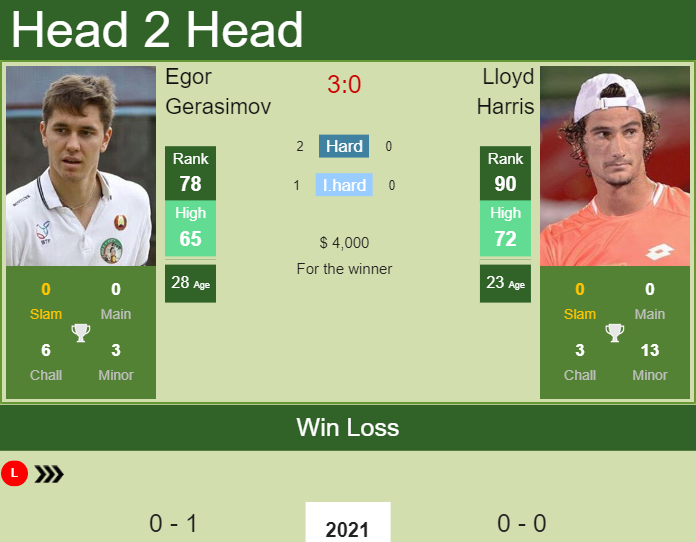 Prediction And Head To Head Egor Gerasimov Vs. Lloyd Harris Esorakgbaj Prediction and head to head Egor Gerasimov vs. Lloyd Harris