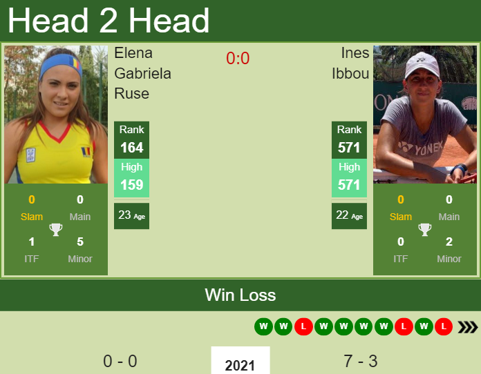 H2H, PREDICTION Elena Gabriela Ruse vs Ines Ibbou | Doha odds, preview, pick Prediction and head to head Elena Gabriela Ruse vs. Ines Ibbou