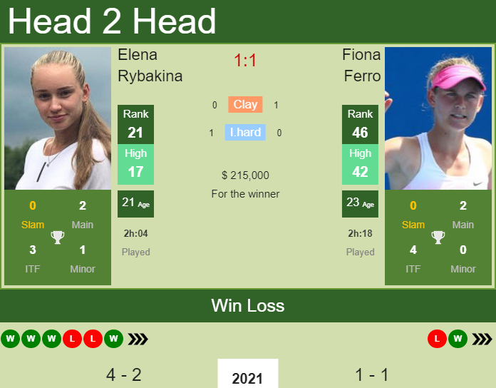 Prediction and head to head Elena Rybakina vs. Fiona Ferro