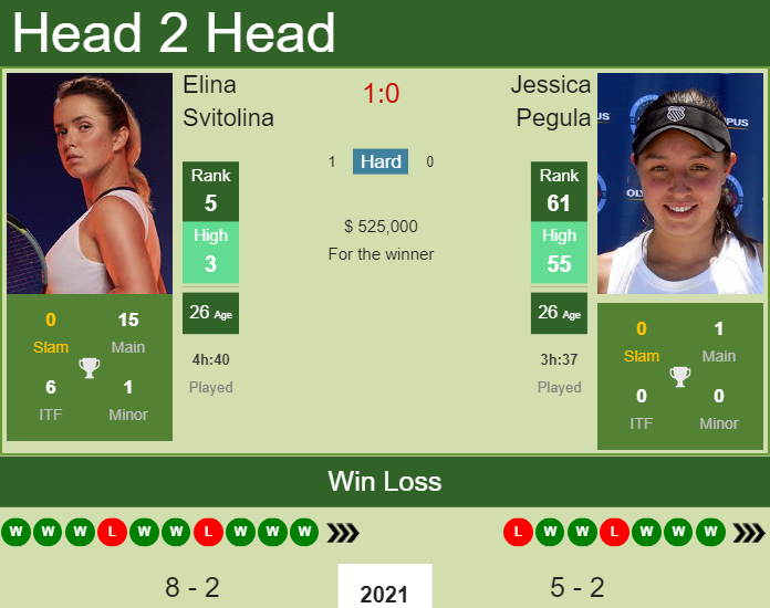 Prediction And Head To Head Elina Svitolina Vs. Jessica Pegula S5ufmscrsc Prediction and head to head Elina Svitolina vs. Jessica Pegula