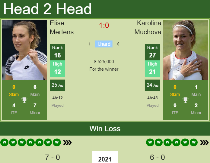 Prediction And Head To Head Elise Mertens Vs. Karolina Muchova Cwf1tpeber Prediction and head to head Elise Mertens vs. Karolina Muchova