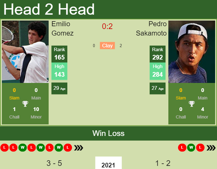 Prediction and head to head Emilio Gomez vs. Pedro Sakamoto