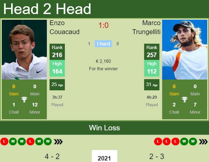 Prediction And Head To Head Enzo Couacaud Vs. Marco Trungelliti Sl0cez9i92 Prediction and head to head Enzo Couacaud vs. Marco Trungelliti