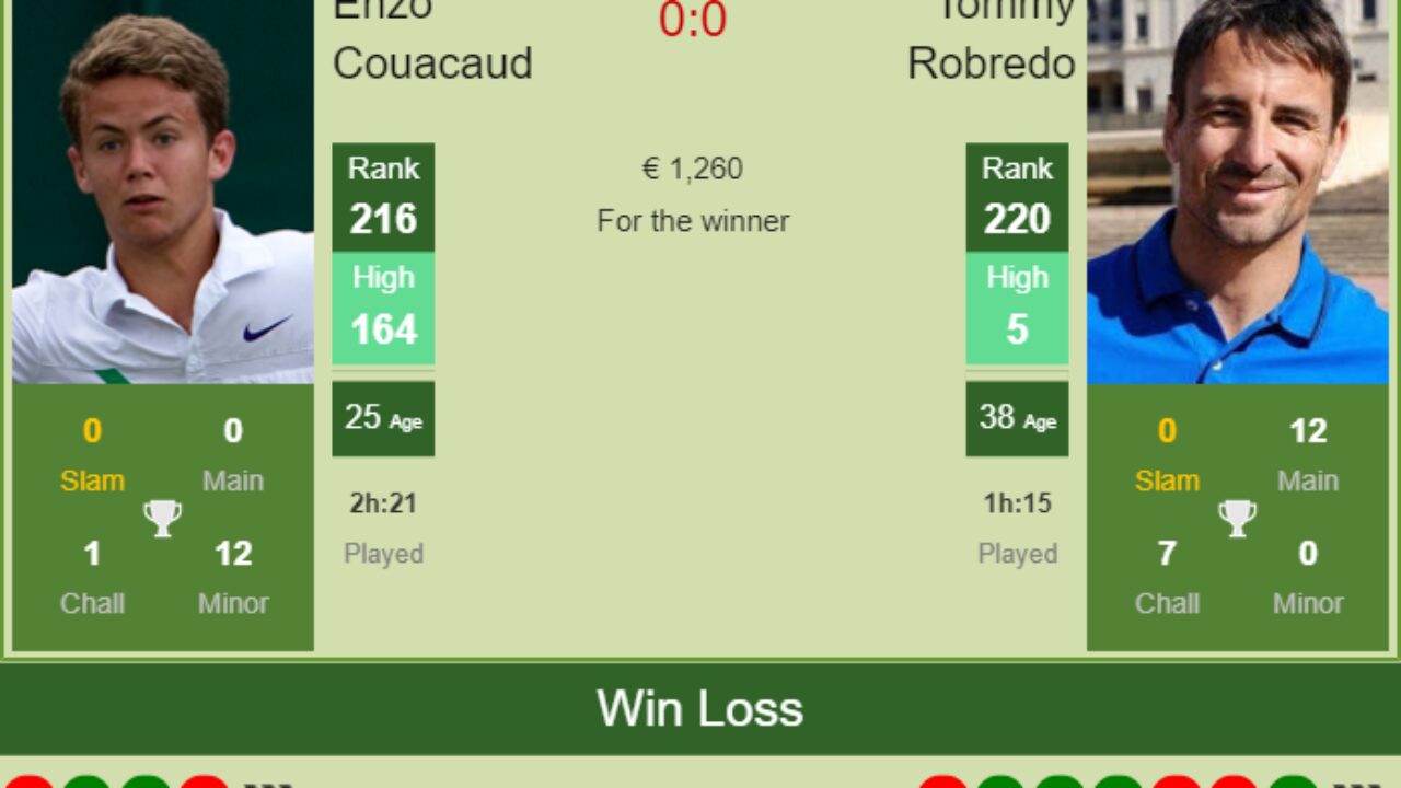 H2h Prediction Enzo Couacaud Vs Tommy Robredo Gran Canaria 1 Challenger Odds Preview Pick Tennis Tonic News Predictions H2h Live Scores Stats