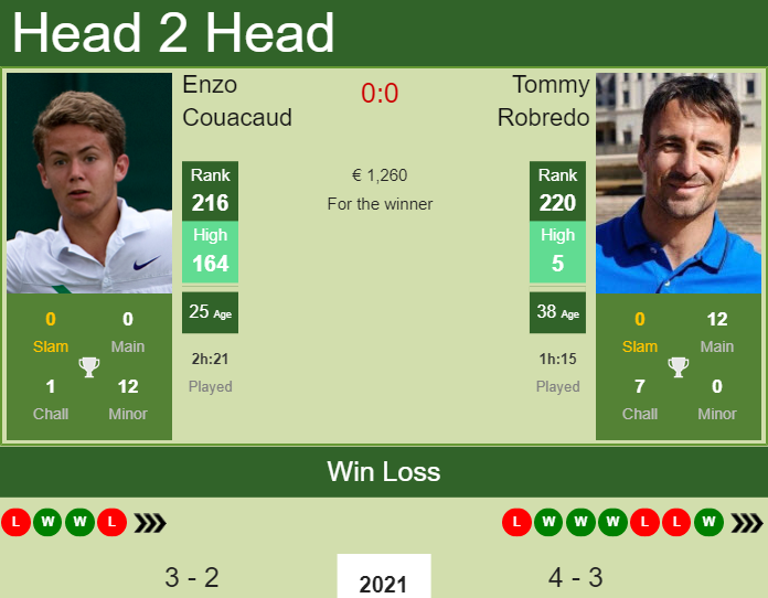 H2H, PREDICTION Enzo Couacaud vs Tommy Robredo | Gran ...