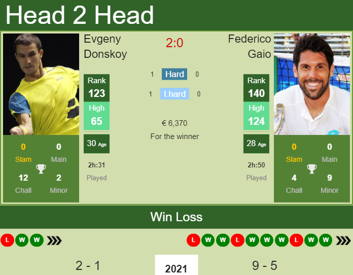 Prediction and head to head Evgeny Donskoy vs. Federico Gaio