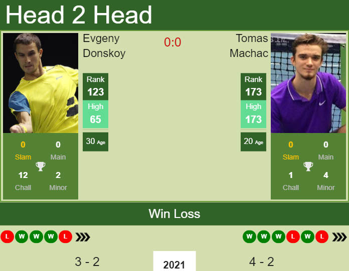 Prediction and head to head Evgeny Donskoy vs. Tomas Machac