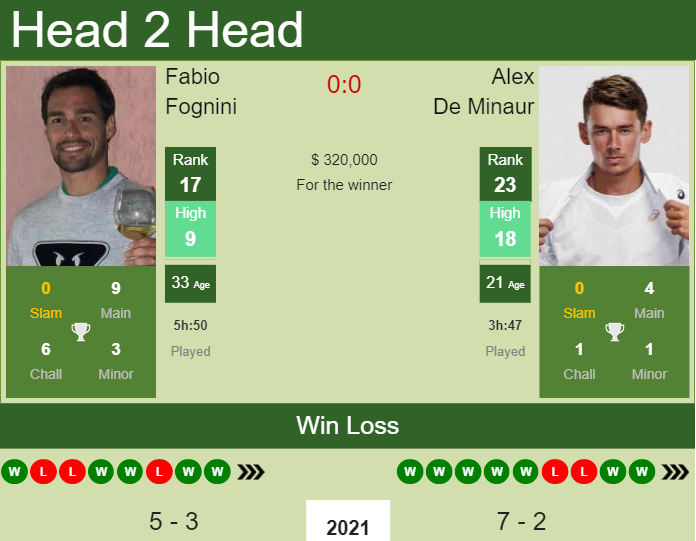 H2H PREDICTION Fabio Fognini vs Alex De Minaur Australian Open