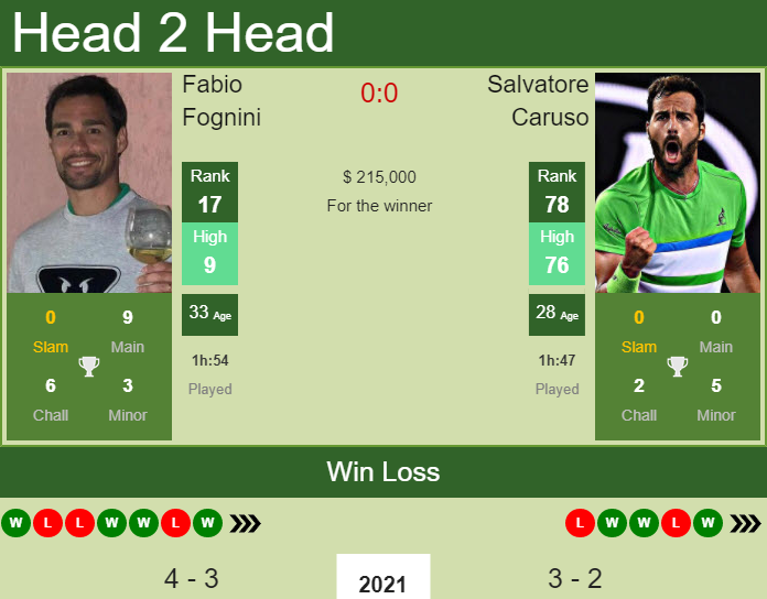 PREDICTION PREVIEW H2H Rublev Medvedev Fognini and Caruso to