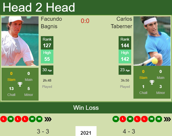 Prediction and head to head Facundo Bagnis vs. Carlos Taberner