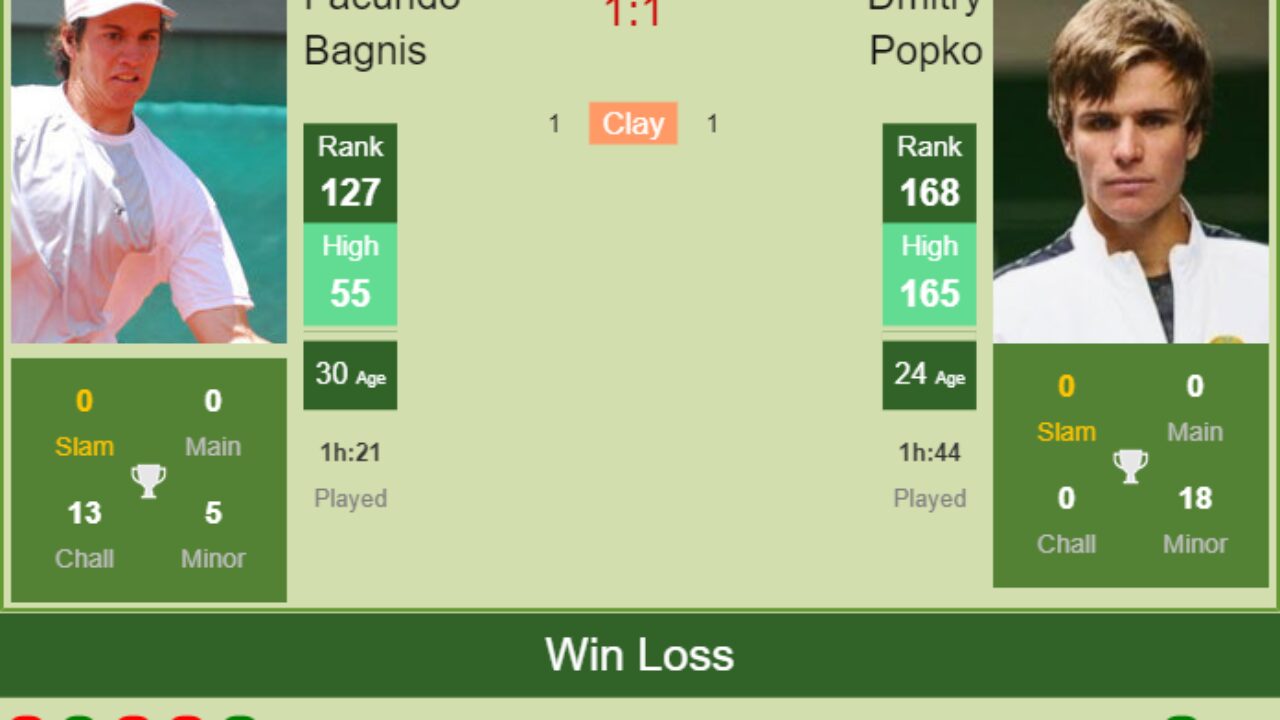 H2h Prediction Facundo Bagnis Vs Dmitry Popko Antalya 2 Challenger Odds Preview Pick Tennis Tonic News Predictions H2h Live Scores Stats