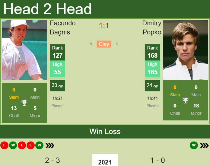 Prediction and head to head Facundo Bagnis vs. Dmitry Popko