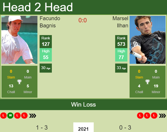 Prediction and head to head Facundo Bagnis vs. Marsel Ilhan