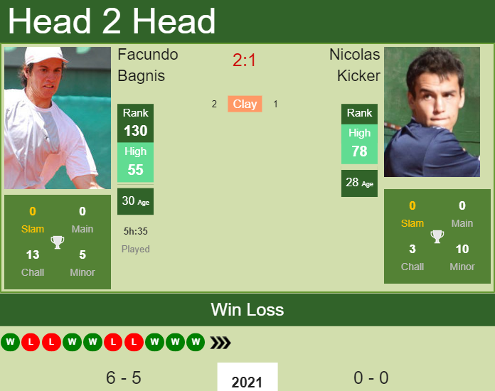 H2H, PREDICTION Facundo Bagnis vs Nicolas Kicker | Cordoba odds, preview, pick Prediction and head to head Facundo Bagnis vs. Nicolas Kicker