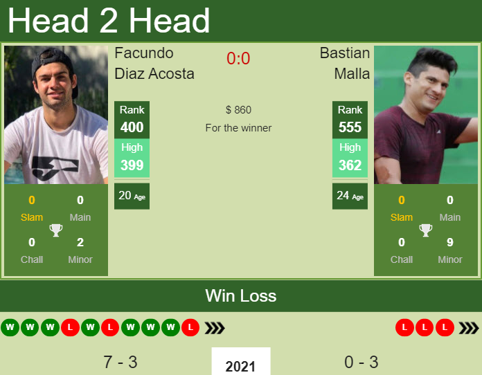 Prediction and head to head Facundo Diaz Acosta vs. Bastian Malla