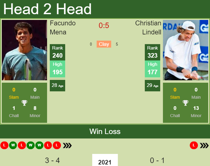 Prediction and head to head Facundo Mena vs. Christian Lindell