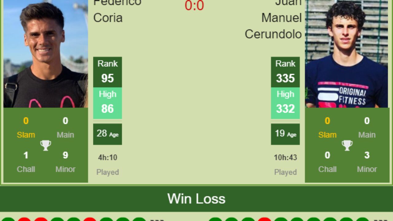 H2h Prediction Federico Coria Vs Juan Manuel Cerundolo Cordoba Odds Preview Pick Tennis Tonic News Predictions H2h Live Scores Stats