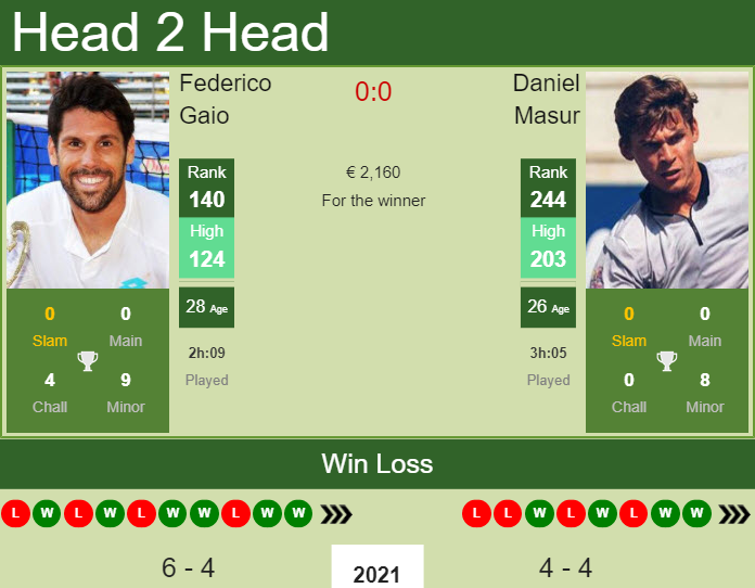 Prediction and head to head Federico Gaio vs. Daniel Masur