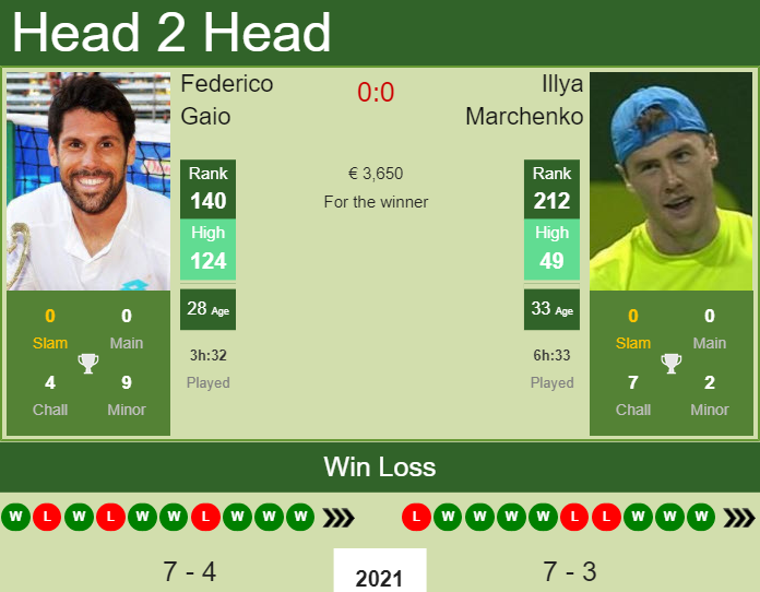 H2H, PREDICTION Federico Gaio vs Illya Marchenko | Biella 1 Challenger odds, preview, pick Prediction and head to head Federico Gaio vs. Illya Marchenko